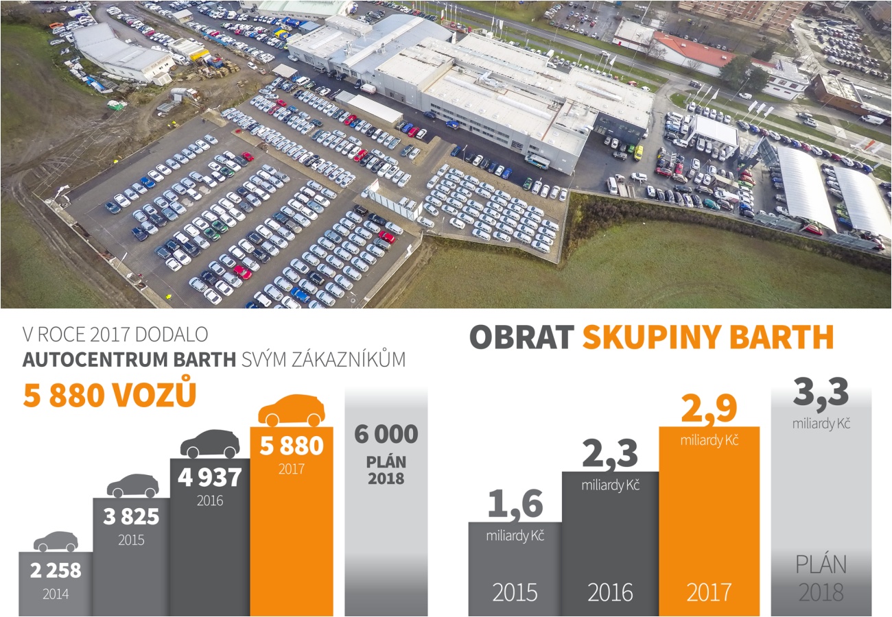 Výsledky Autocentra BARTH 2017