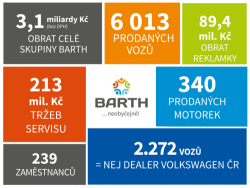 Autocentrum BARTH navzdory krizi navýšilo prodeje