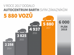 Autocentrum BARTH má za sebou rekordní rok a bude se rozšiřovat