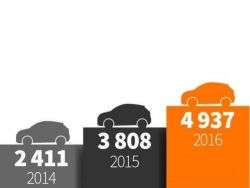Společnost Autocentrum BARTH měla rekordní rok 2016